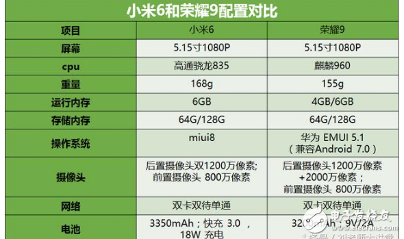 小米6、榮耀9哪個好？小米6、華為榮耀9區別對比評測：外觀、配置、系統、攝像、價格全方位對比