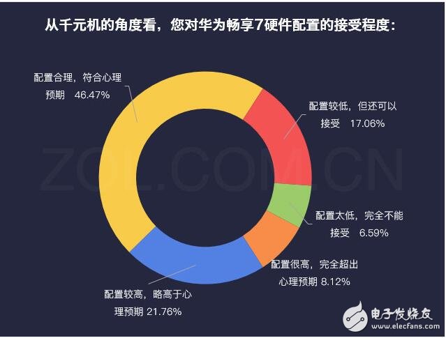 華為暢享7最新消息，為何華為暢享7秒殺紅米、魅藍，自詡千元機之王，這些硬指標、鐵數據告訴你，它還真不是在吹牛！