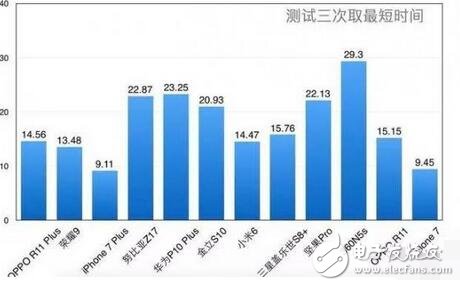 什么手機(jī)玩王者榮耀最好？官方給你做出檢測，前十二由這幾款手機(jī)包攬
