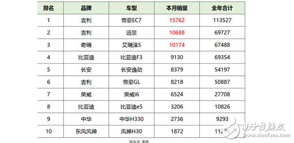 吉利稱霸、比亞迪不差，評(píng)6月自主A級(jí)轎車銷量