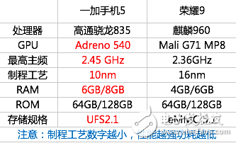 一加5、榮耀9對比評測：一加5與小米6性能對比分析，驍龍835和麒麟960誰才是強者？