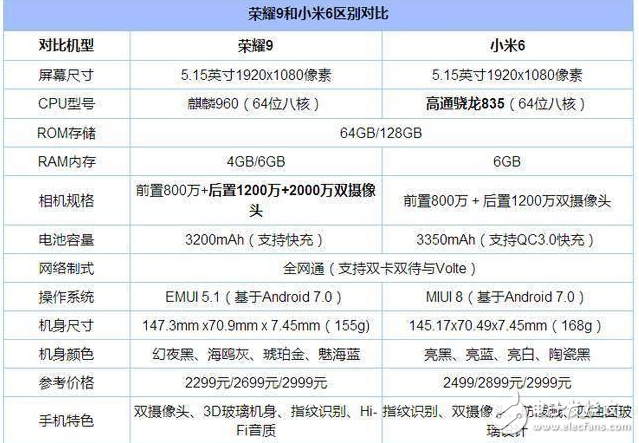 榮耀9和小米6哪個好？華為榮耀9和小米6區(qū)別對比評測：雙攝之爭，配置、性能、外觀大對決