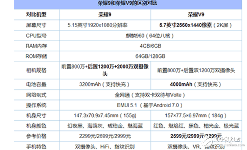 榮耀9、榮耀V9區別對比評測：華為同門廝殺，顏值、配置、價格大比拼，華為榮耀V9不敵榮耀9