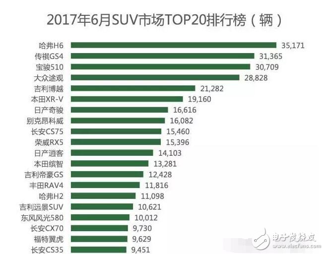 國內SUV市場暴增，銷量前10有六輛都是國產車，轎車從此沒落？離開了轎車媽媽,SUV將來的日子能好過嗎？