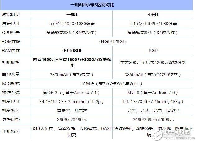 小米6、一加5對比評測：小米6與一加5外觀、性能、價格不相上下，9大細節對比