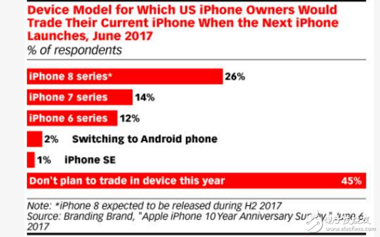 iphone8什么時(shí)候上市?iphone8推遲發(fā)布,竟是完善wifi充電?蘋果8中國(guó)將大買而美國(guó)卻不感冒