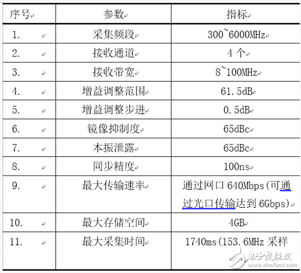  運用AD9371實現(xiàn)多通道寬帶同步采集系統(tǒng)