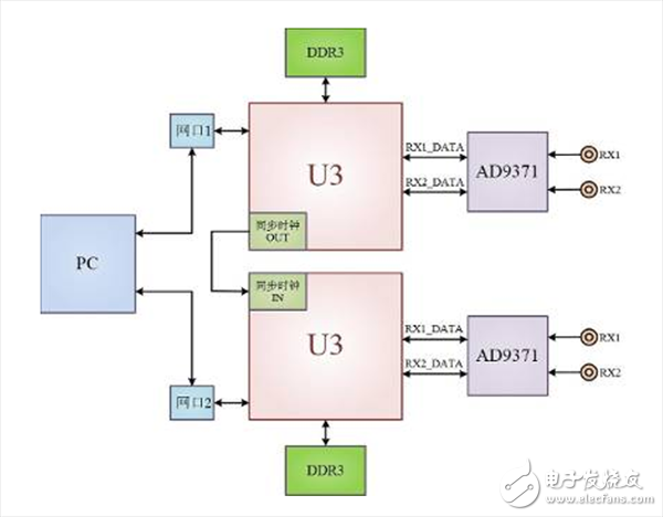  運用AD9371實現(xiàn)多通道寬帶同步采集系統(tǒng)
