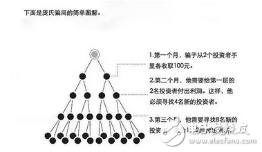 要是準備投資建議好好看看,花幾分鐘分鐘了解比特幣、區塊鏈、ICO和龐氏騙局的關系