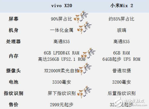 國(guó)產(chǎn)全面屏之戰(zhàn)！小米MIX2、vivox20配置對(duì)比圖來(lái)，vivo x20“完勝”？只等發(fā)布會(huì)揭曉了