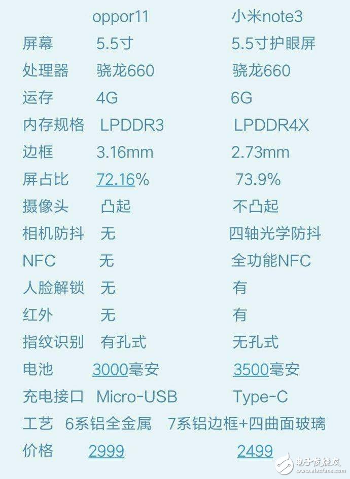 OPPOR11與小米Note3對比評測：外觀、配置大對比小米Note3完勝，但論銷量呢？
