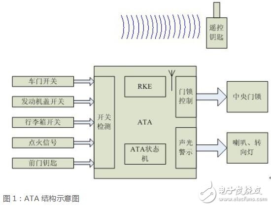 基于車身防盜報警的實現(xiàn)