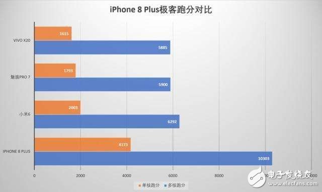 iPhone8評測：iPhone8性能跑分解析，三大網站性能評測秒殺安卓無壓力