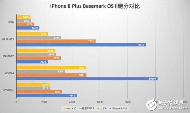 iPhone8評測：iPhone8性能跑分解析，三大網站性能評測秒殺安卓無壓力