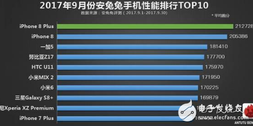 雖頻繁事故 毫無(wú)疑問(wèn)IPhone 8依舊是目前性能最強(qiáng)的智能手機(jī)
