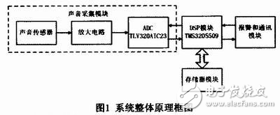 基于DSP的車輛碰撞聲檢測(cè)裝置設(shè)計(jì)分析