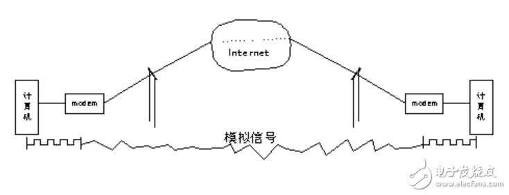 調制解調器（Modem）是什么_調制解調器（Modem）有什么功能？