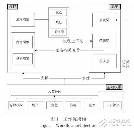基于業務表單松耦合的工作流架構