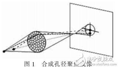 合成孔徑聚焦測距在車載導航中應用
