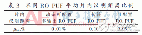 動(dòng)態(tài)可配置多輸出RO PUF設(shè)計(jì)研究