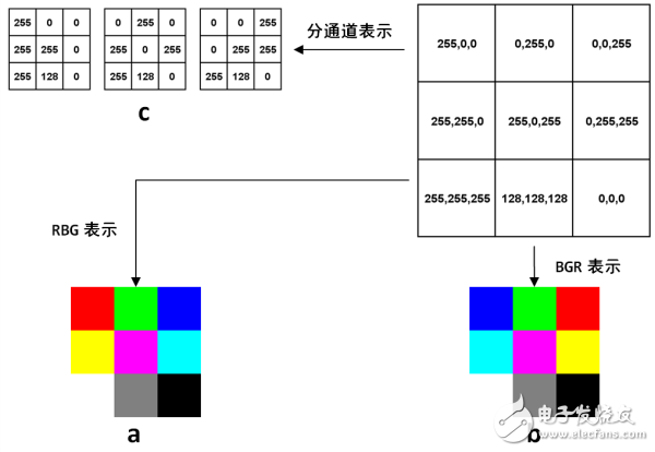 圖6-1 RGB圖像在計算機(jī)中表示的例子