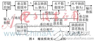 采用多相位插值算法實現視頻圖像縮放及其在FPGA硬件平臺的驗證