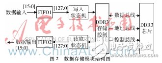采用多相位插值算法實現視頻圖像縮放及其在FPGA硬件平臺的驗證