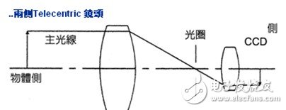 綜合了物方/像方遠(yuǎn)心的雙重作用。主要用于視覺(jué)測(cè)量檢測(cè)領(lǐng)域。