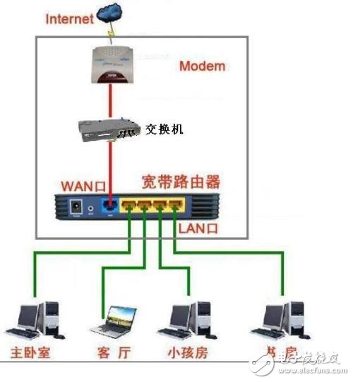 貓、路由器和交換機的區別和聯系