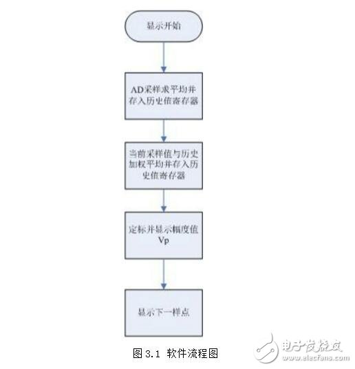 鎖相放大器設(shè)計