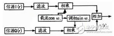 軟件無線電結構和關鍵技術介紹及基帶信號的處理算法討論分析