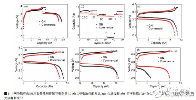 淺談鋰離子電池中石墨烯導電劑的昨天、今天、明天