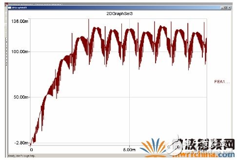 RMXPRT/MAXWELL和SIMPLORER的聯合仿真