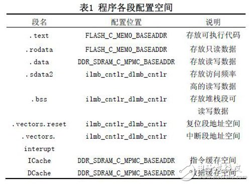 基于Xilinx MicroBlaze 軟核處理器的嵌入式GPS 接收機系統設計研究