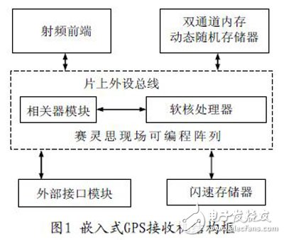 基于Xilinx MicroBlaze 軟核處理器的嵌入式GPS 接收機系統設計研究