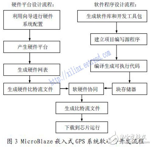基于Xilinx MicroBlaze 軟核處理器的嵌入式GPS 接收機系統設計研究