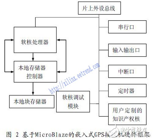 基于Xilinx MicroBlaze 軟核處理器的嵌入式GPS 接收機系統設計研究