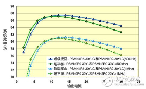 超級(jí)接面功率MOSFET結(jié)構(gòu) 有效提升系統(tǒng)效率和功率密度