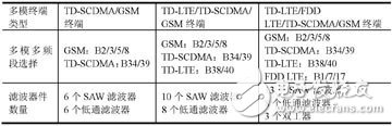 多模多頻LTE終端射頻芯片與射頻前端架構參考