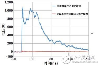 安森美保護及濾波技術(shù)及其在智能手機中的典型應(yīng)用