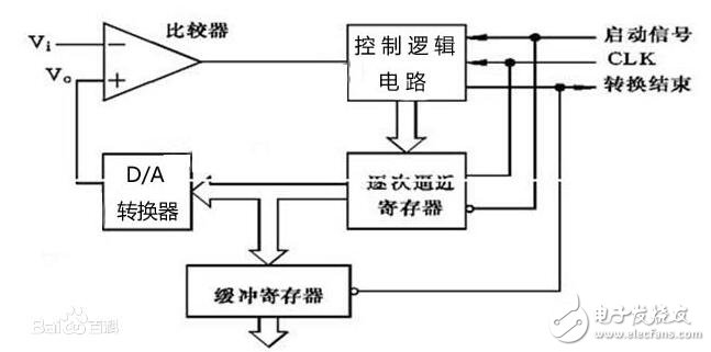 模數轉換器的內部結構解析