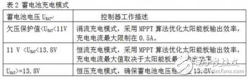  采用STM32 單片機(jī)的太陽能LED街燈解決方案