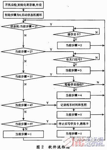  基于指紋識別技術(shù)的駕校計時培訓(xùn)系統(tǒng)