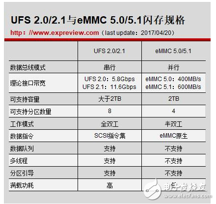 華為手機實測：ufs與emmc差不多？