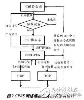  嵌入式ARM處理器在M2M終端總體設(shè)計中的應(yīng)用