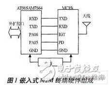  嵌入式ARM處理器在M2M終端總體設(shè)計中的應(yīng)用