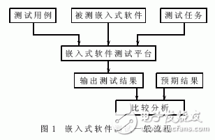 什么是嵌入式系統？嵌入式軟件系統測試中的仿真系統架構設計有什么優點？