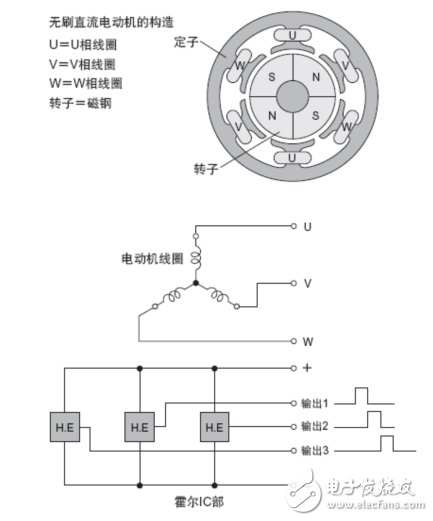 無(wú)刷直流電機(jī)的運(yùn)行原理及其PWM調(diào)速系統(tǒng)的研究