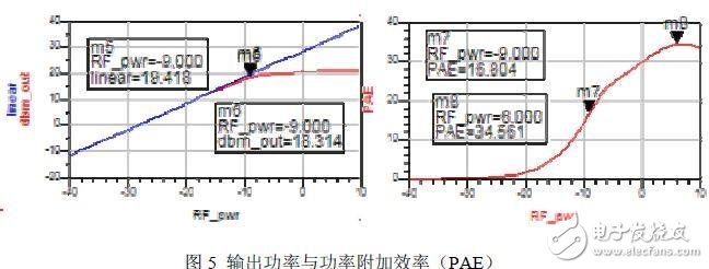  基于負(fù)載牽引技術(shù)的射頻功率放大器設(shè)計(jì)