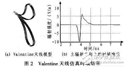  雙極變張角時域天線設計